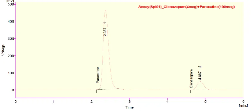 Figure 3: Chromatogram of sample. 