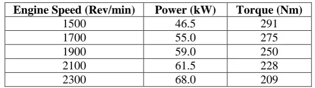 Table 3: Engine Performance Test for the Optimum Biodiesel Yield Produced Using a 