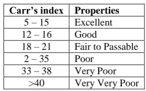 Table 3: Optimization concentration.  