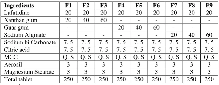 Table 4: Formulation composition for Floating tablets.  