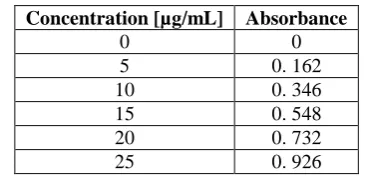 Table 6: Observations for graph of Lafutidine in 0. 1N HCL.  