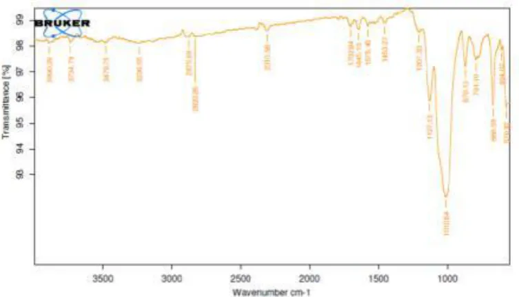 Fig. 3: FTIR Spectrum of optimized formulation. 
