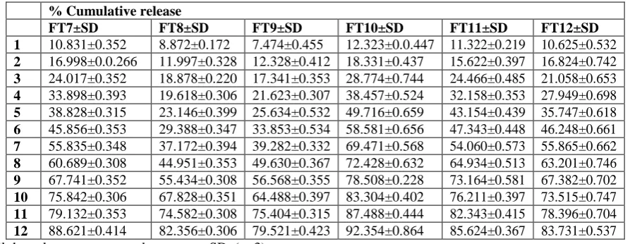Table 10: In-vitro drug release data of Lafutidine floating tablets of Batch F7 to F12