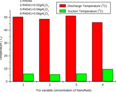 Figure 4: Effect on suction & discharge Temperature of compressor with and without 