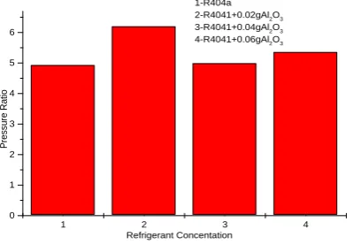 Figure 4.3: Effect on suction & discharge Pressure of compressor with and without 
