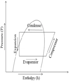 Figure 1: Vapour compression system. 