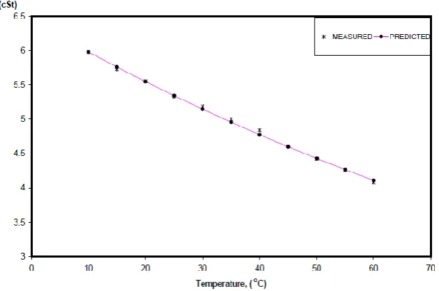 Fig. 4: Comparison between measured and predicted variation of 