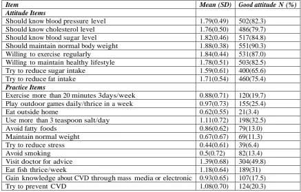 Table-III: Attitude & practice items with mean score (SD) and percentage (%) for positive attitude & practice towards CVD (n=610)