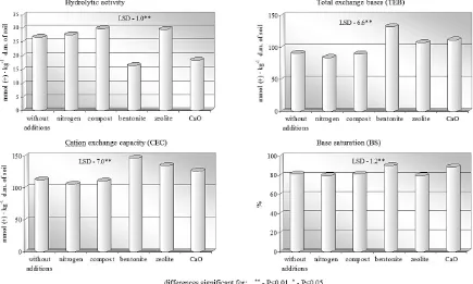 Figure 1. Soil properties after plants harvest (average from series contaminated with 5–20 g heating oil per kg of soil)