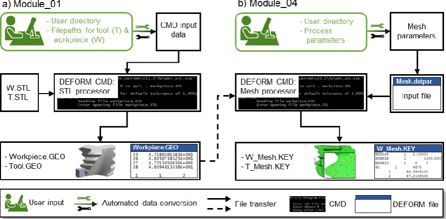 Fig. 4: Flow chart describing STL conversion [a)] and meshing procedure [b)]. 