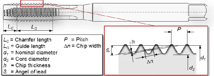 Fig. 1: Tapping tool with its geometrical properties. 