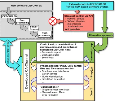 Fig. 2 Challenges and CA-Channel approach. 