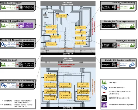 Fig. 3: Modules of the designed control channel with parameter and file interaction. 