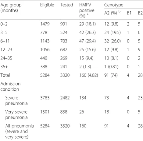 Table 1 Study population at Kilifi County Hospital, number tested and number of HMPV positive samples recorded