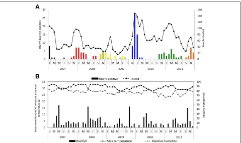 Fig. 1 ab Temporal distribution of HMPV positive samples in Kilifi over five years, showing number of positive samples each month on the primaryaxis and number of samples tested monthly on the secondary axis