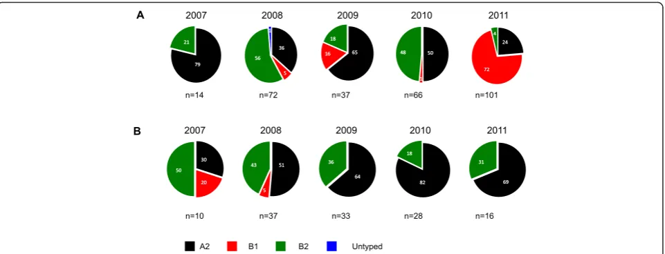 Fig. 4 Pie charts showing the genotype distribution by year derived from F sequence analysis of samples from Kilifi, Coastal Kenya 2007-11