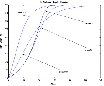 Figure  9.  Plant  weight  growth  in  time  according  to  Richards’  equation.  