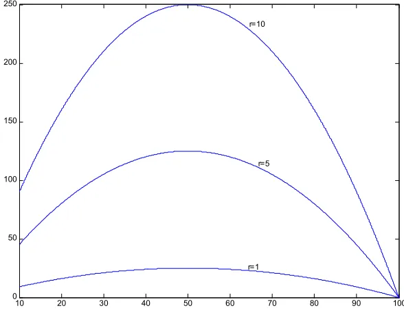 Figure  1.  The  evolution  of  population  size  in  time  for  the  Verhulst  logistic  growth