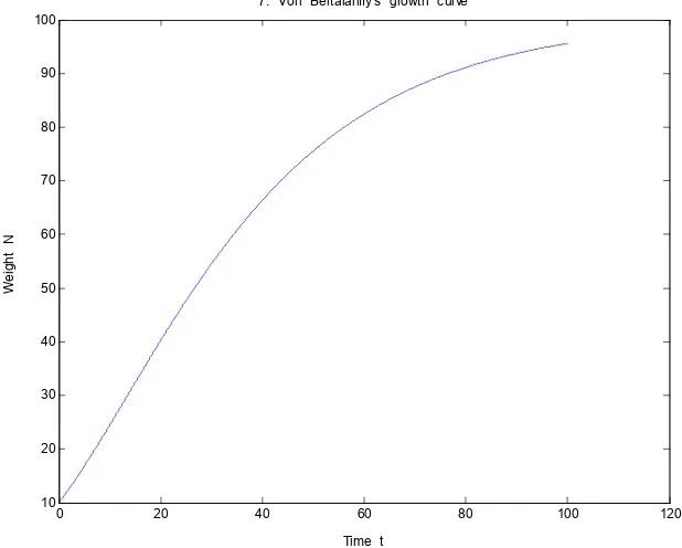 Figure  7.  Von  Bertalanffy’s  weight  growth  curve. 