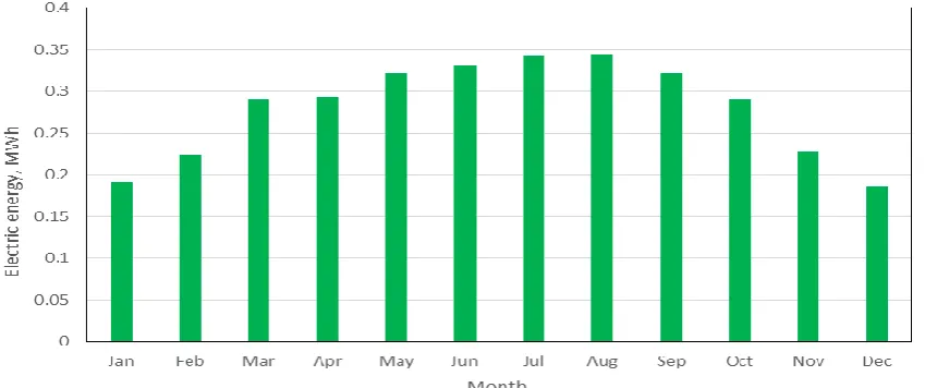 Figure 8: Monthly generated electrical energy in MWh through the year. 