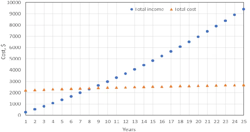 Figure 13: Difference between the total income and the total cost through the lifetime of the system