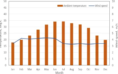 Figure 1: Monthly mean ambient temperature and wind speed through the year in Cairo. 