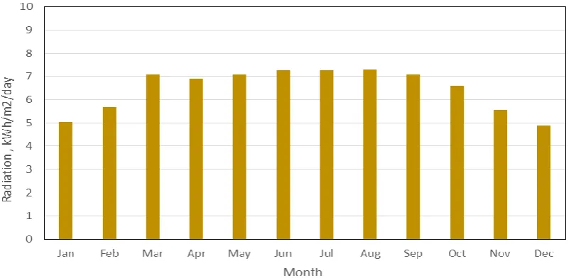 Figure 4: Measured monthly mean solar irradiation energy on the optimal tilted surface in Cairo through the year