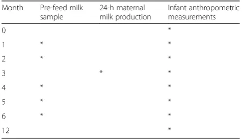 Table 2 Maternal 24-h milk production profile at 3 monthspost-partum