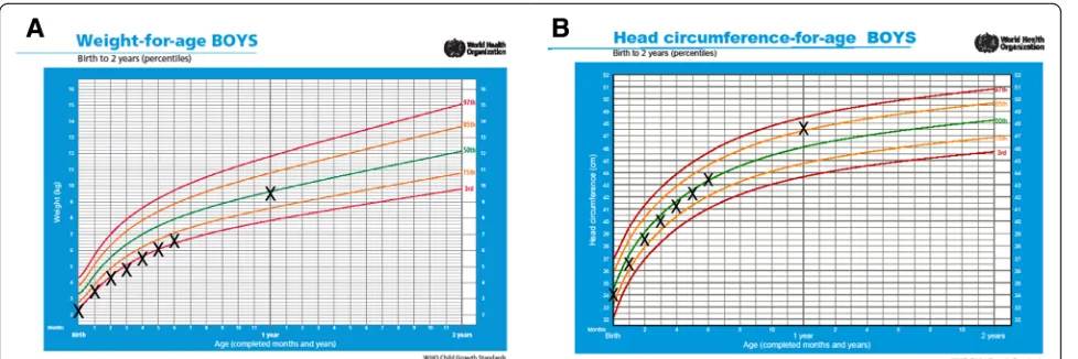Fig. 1 Weight (a) and head circumference (b) for SGA infant for first 12 months of life