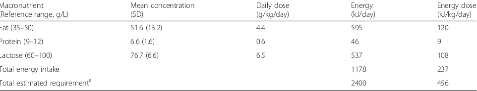 Table 3 Maternal milk macronutrient concentrations, dose and corresponding energy at 3 months post-partum