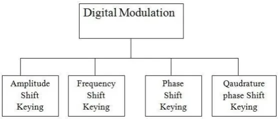 Fig 2.1: Types of Digital Modulation Techniques. 