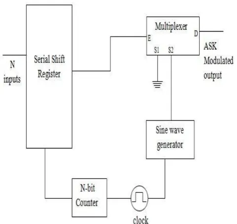 Fig 2.5.1: Block Diagram for Amplitude Shift Keying.[12]