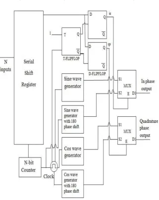 Fig 2.5.3: Block Diagram for Phase Shift Keying.[12] 