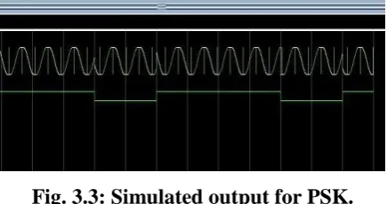 Fig 3.1: Simulated output for ASK. 