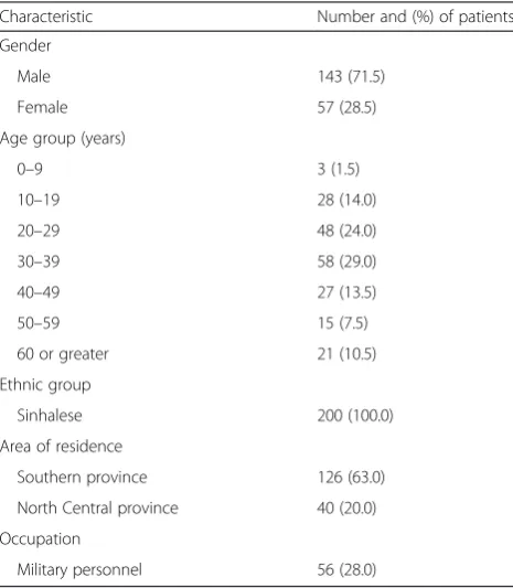 Table 1 Summary of demographic features of patients withlimited Cutaneous Leishmaniasis