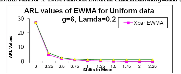 Fig .3.13 ARL Values of X -EWMA and GSR-EWMA for Uniform Data with g =6 and  =0.2 