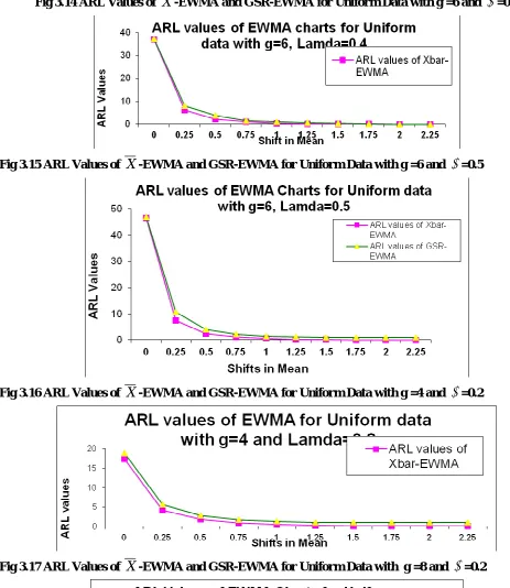Fig 3.14 ARL Values of X -EWMA and GSR-EWMA for Uniform Data with g =6 and  =0.4 