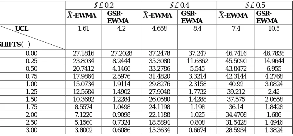 Fig 3.18 ARL Values of X -EWMA and GSR-EWMA for Uniform Data with g =10 and  =0.2 