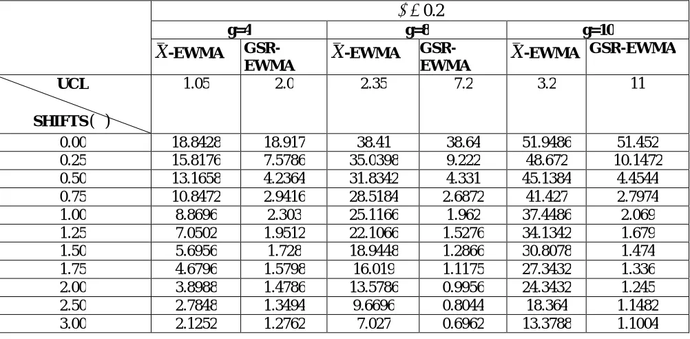 Table 3.4(b): Values of the ARL for Two-sided X -EWMA and GSR-EWMA Procedures with g = 4, 8 and 10 for Cauchy Data and  =0.2  