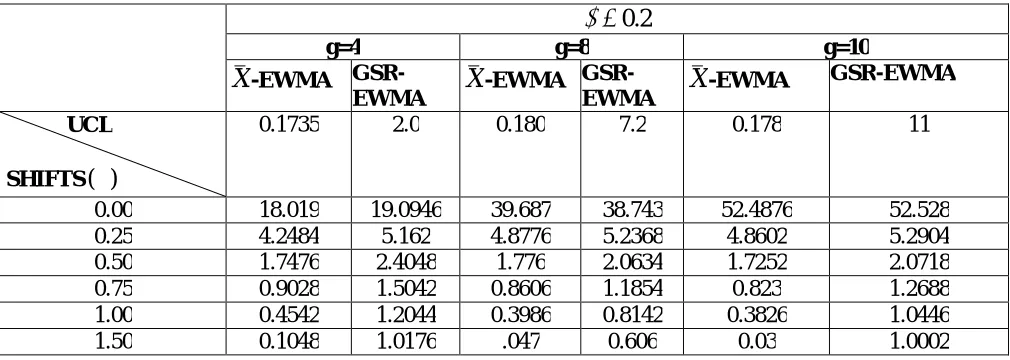 Table 3.1 (a): Values of the ARL for Two-Sided X -EWMA and GSR-EWMA Procedures with g = 6 for Normal i.e