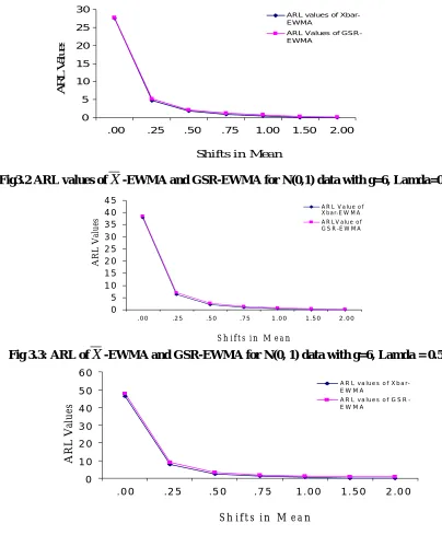 Fig 3.3: ARL of X -EWMA and GSR-EWMA for N(0, 1) data with g=6, Lamda = 0.5 