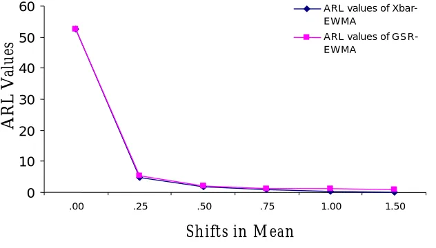 Fig  3.6: ARL values of X -EWMA and GSR-EWMA for N (0, 1) data with g=10 and Lamda=0.2  