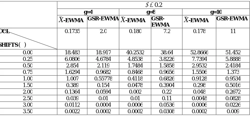 Table 3.2(b): Values of the ARL for Two-sided X -EWMA and GSR-EWMA procedures with g = 4, 8 and 10 for Double Exponential Data and  =0.2 