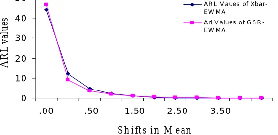 Fig.3.9 ARL values of X -EWMA and GSR-EWMA for Double Exponential data with g=6,  Lamda=0.5  