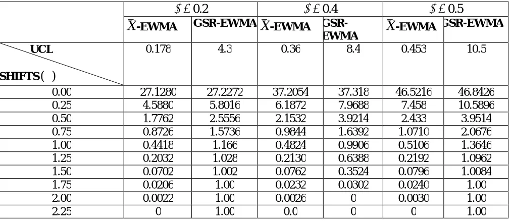 Table 3.3 (a): Values of the ARL for Two-sided X -EWMA and GSR-EWMA Procedures with g = 6 for different  -values and Uniform Data 
