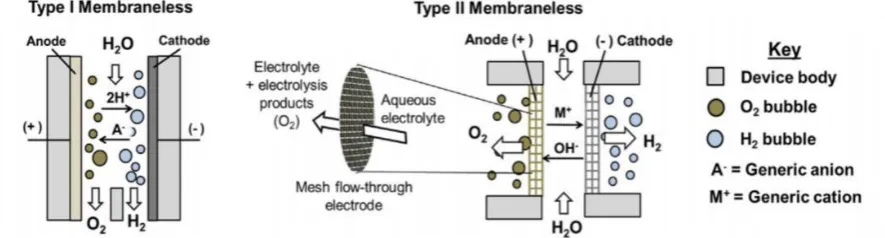 Figure 1: Schematics of Low-Temperature Membraneless Electrolyzer Technologies.[9] 
