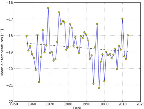 Fig. 3. Annual surface air temperatures at the Halley Research Sta-tion.