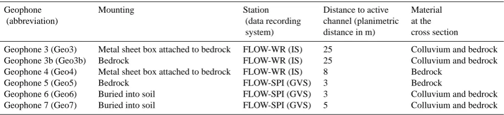 Table 1. Summary of main characteristics of the geophones analysed in this paper. IS stands for “impulses per second” and GVS stands for“ground velocity signal”.