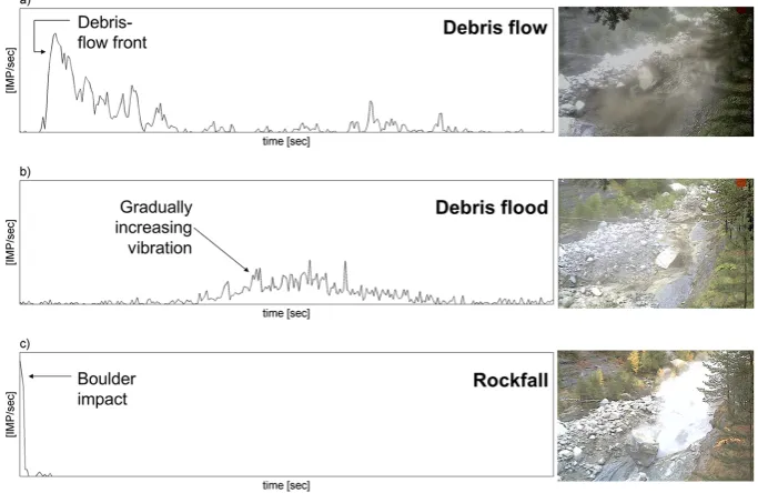 Fig. 3. Flow chart of the event detection of FLOW-WR system in the Rebaixader. In italics, the value of the parameters used nowadays in theRebaixader.