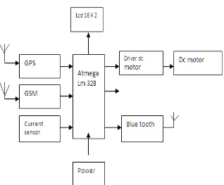 FIG (1): Block diagram of underground cable fault detection.[1] 